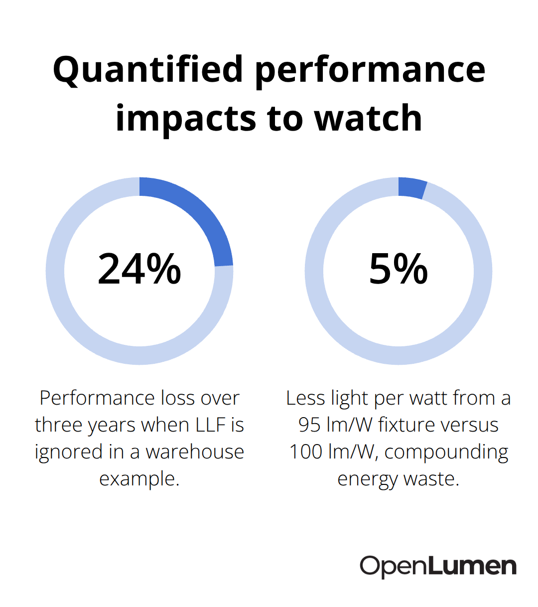 Percentage impacts highlighted in the article that affect lighting performance and energy use