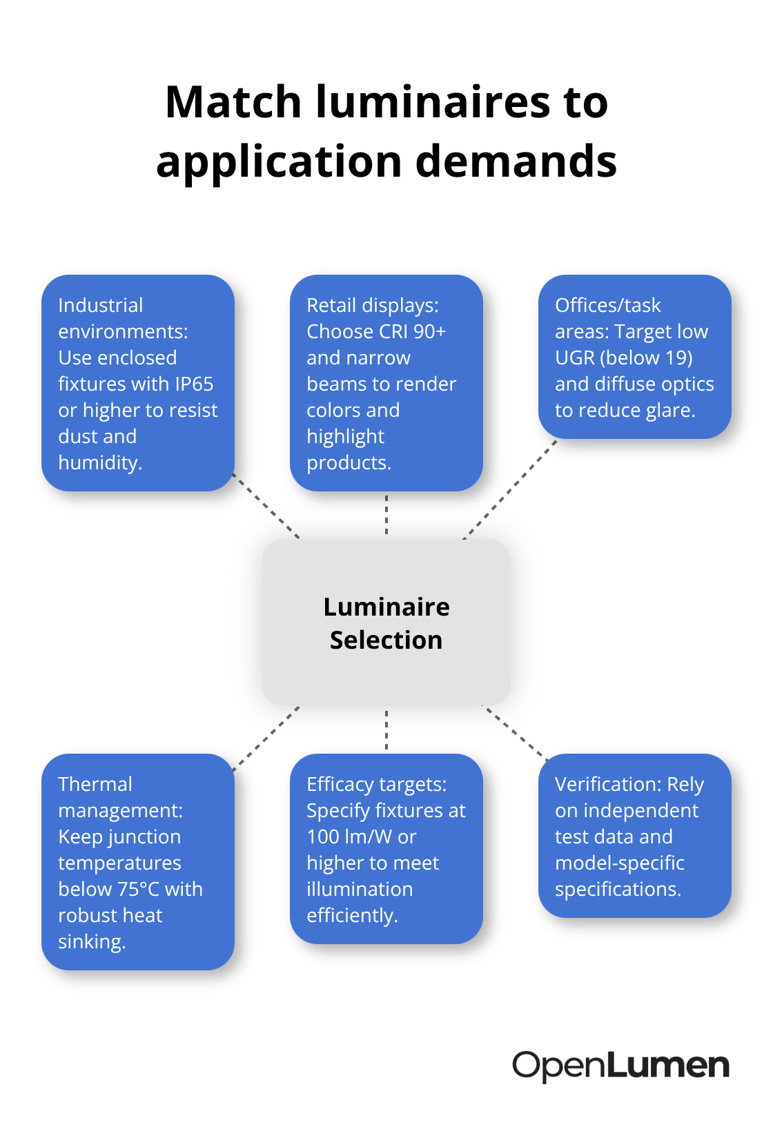Hub-and-spoke view of key luminaire selection criteria by environment - avoid lighting design mistakes