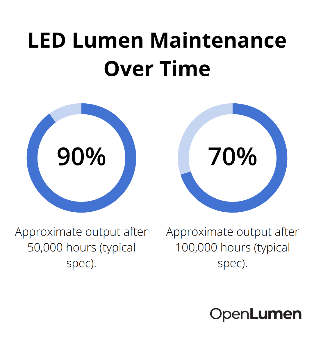 Chart showing percentage of initial light output remaining over LED lifetime milestones. - best practice lighting design