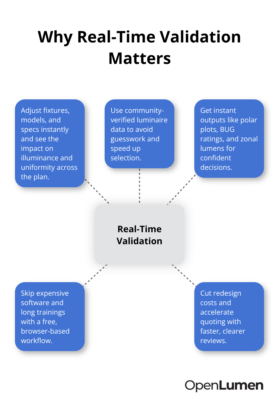 Hub-and-spoke diagram summarizing key benefits of real-time photometric validation. - best practice lighting design