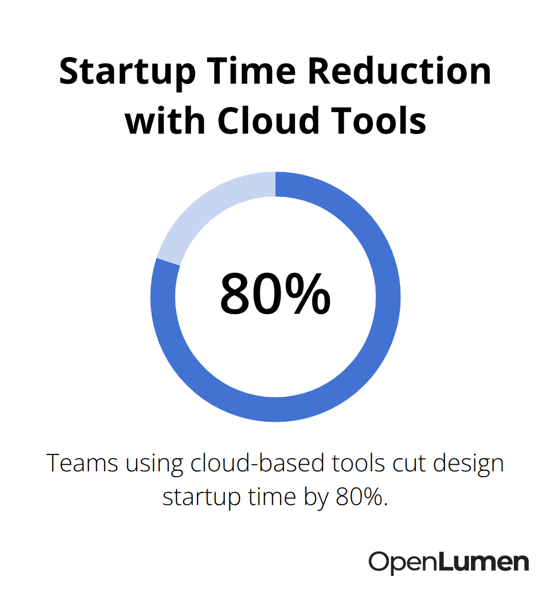 Visualization showing that teams cut design startup time by 80 percent using browser-based tools. - browser based lighting platform