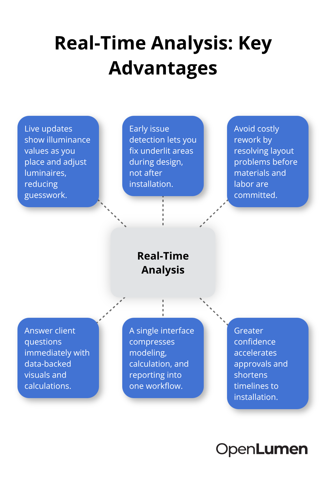 Hub-and-spoke diagram outlining the benefits of real-time photometric analysis. - browser based lighting platform
