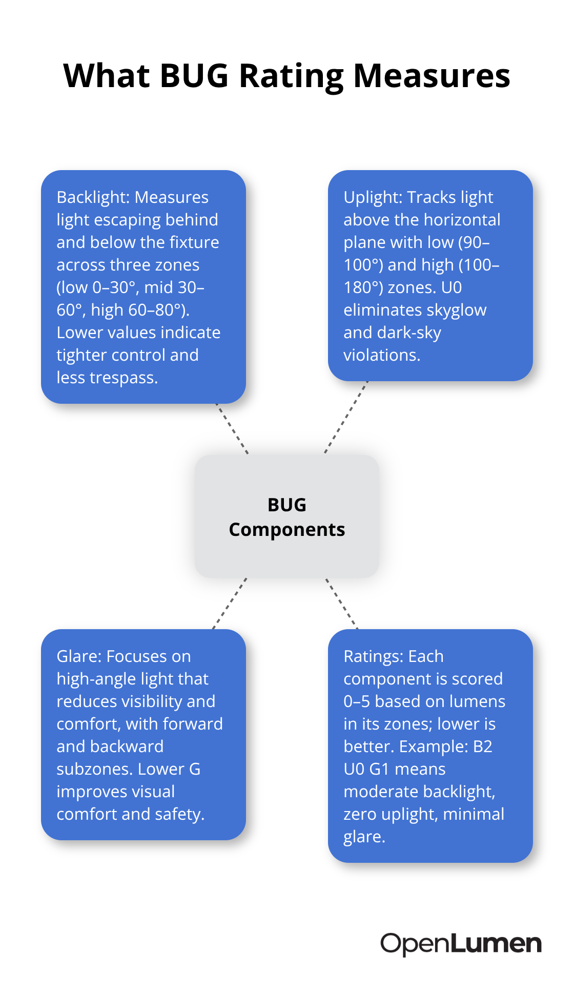 Visualization of Backlight, Uplight, and Glare with their measurement zones and rating scale.