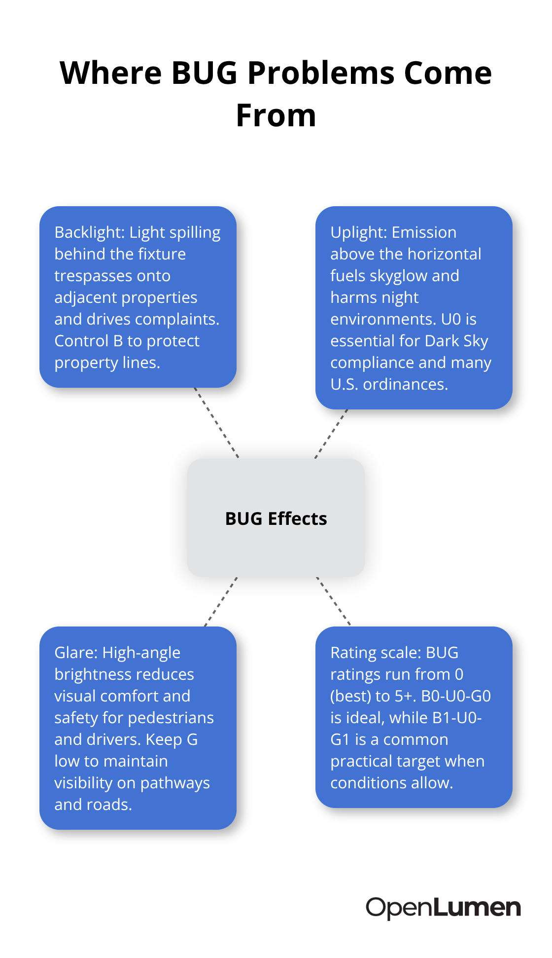 Hub-and-spoke diagram summarizing backlight, uplight, glare, and rating scale impacts on real sites. - bug rating tips