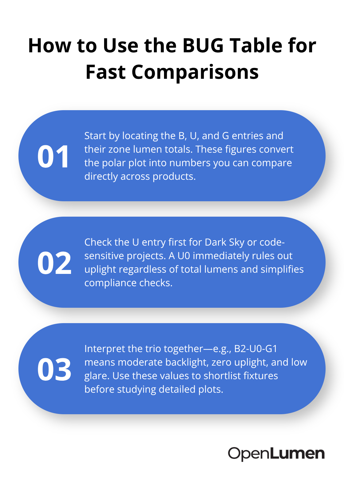 Three-step guide to reading BUG rating tables for quick, apples-to-apples fixture comparisons. - bug rating tips