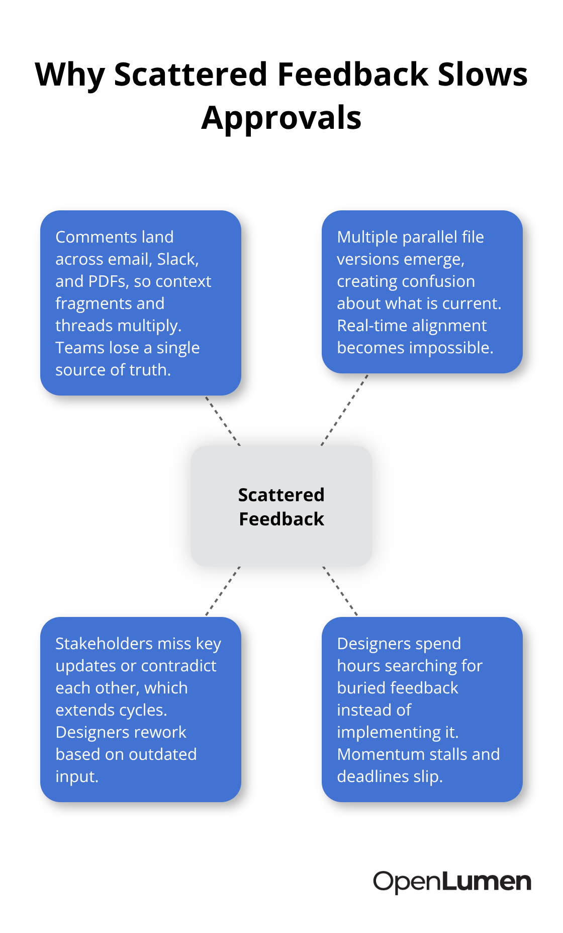 Diagram showing how scattered feedback creates multiple blockers in design approvals - Collaborative design workflows