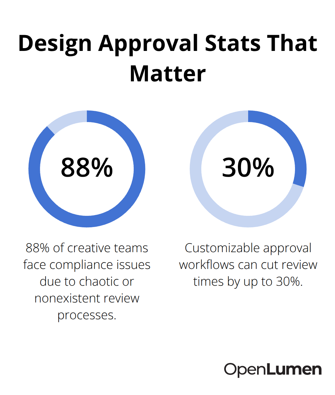 Bar chart of key percentages affecting design approvals