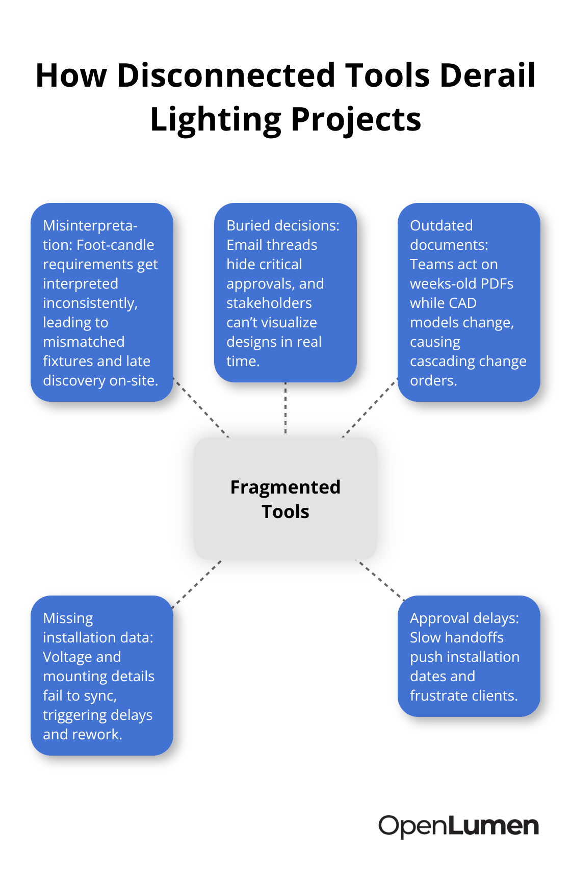 Hub-and-spoke showing effects of fragmented tools on U.S. lighting projects - Collaborative lighting design workflow