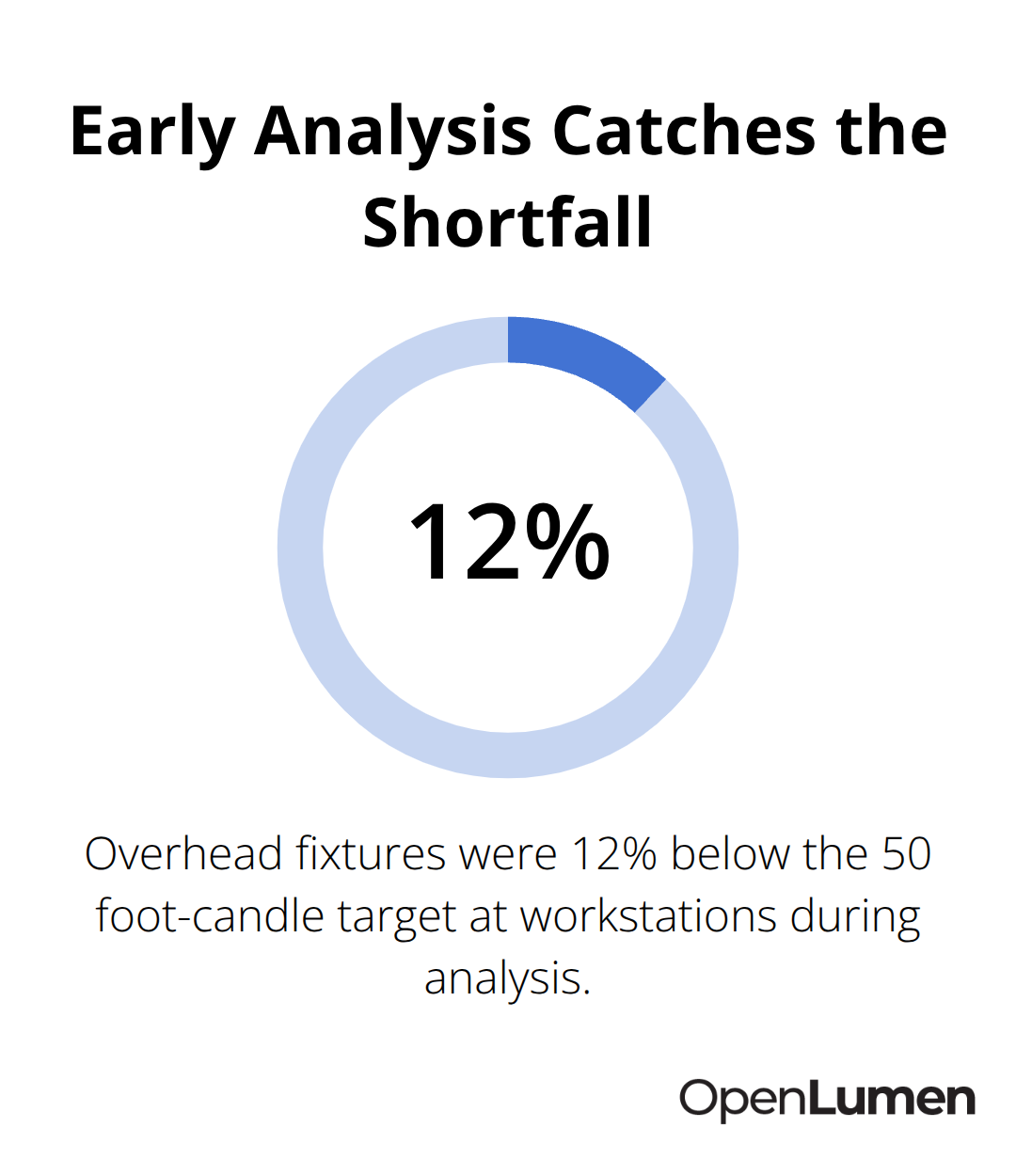 Percentage chart highlighting a 12% illuminance gap found during analysis