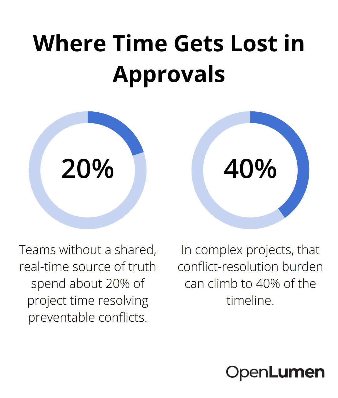 Share of project time lost to conflict resolution without a shared, real-time source of truth. - collaborative lighting design workflows