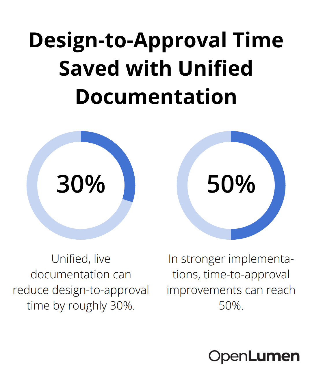 Estimated reduction in design-to-approval time when teams work from unified, live documentation. - collaborative lighting design workflows