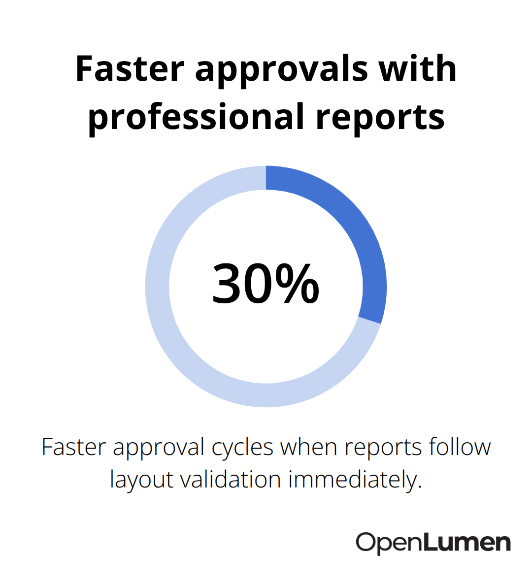 Percentage showing how quickly approvals improve with immediate reporting