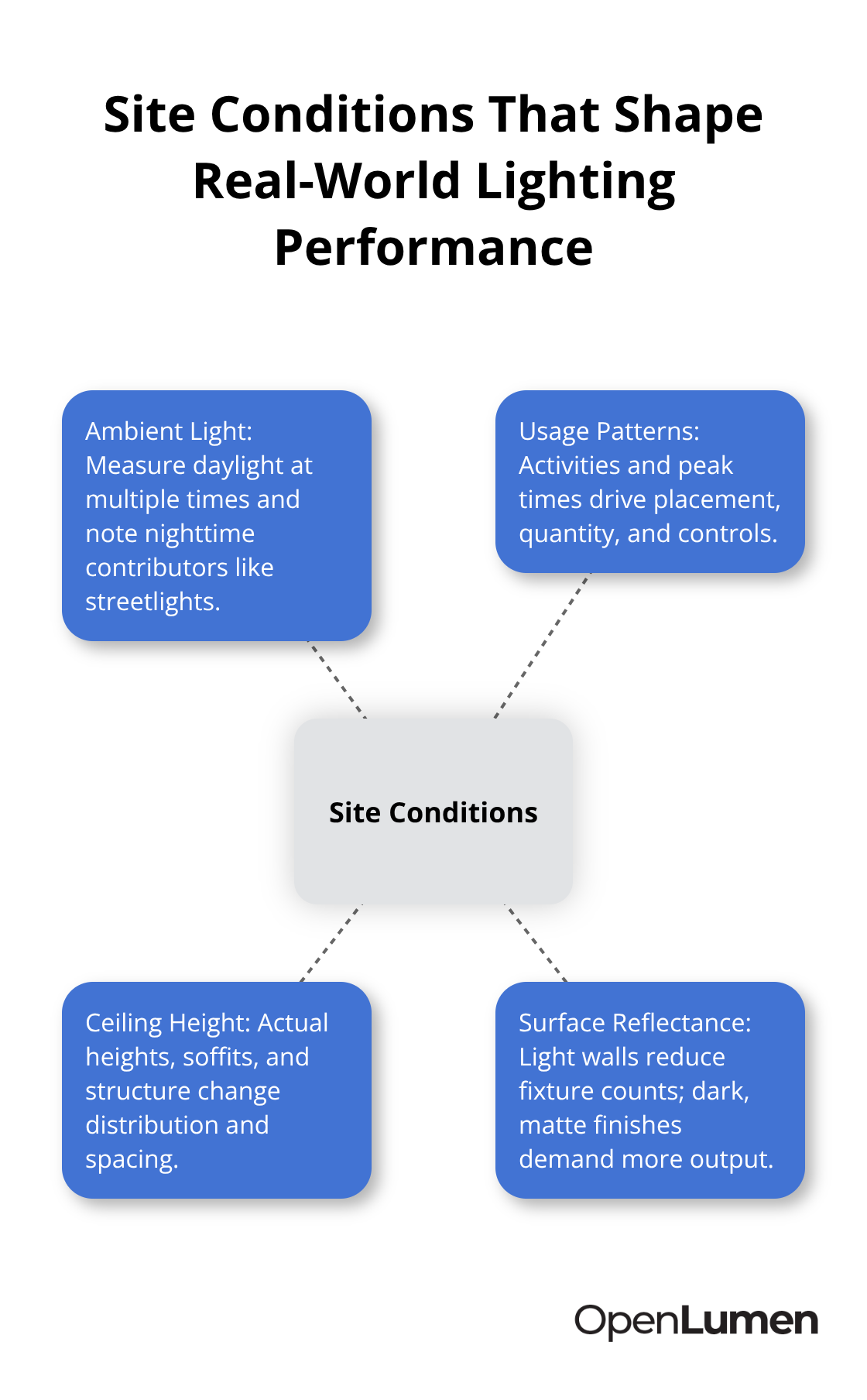 Hub-and-spoke infographic showing ambient light, usage patterns, ceiling height, and surface reflectance around the central concept of site conditions. - common lighting design mistakes