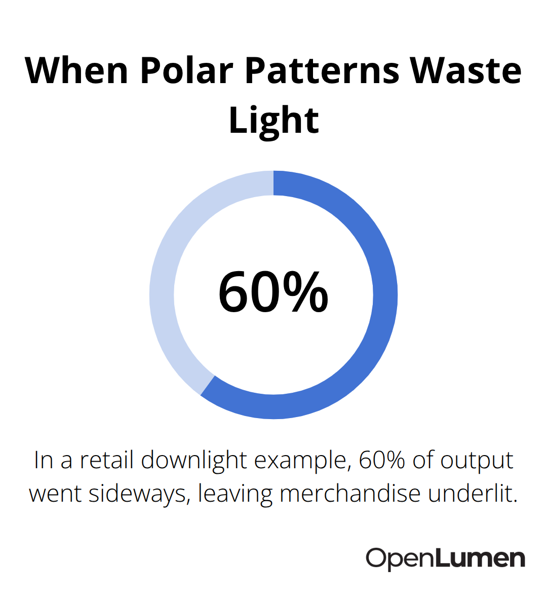 Percentage chart highlighting that 60% of light went sideways in a retail downlight example, under-lighting merchandise.