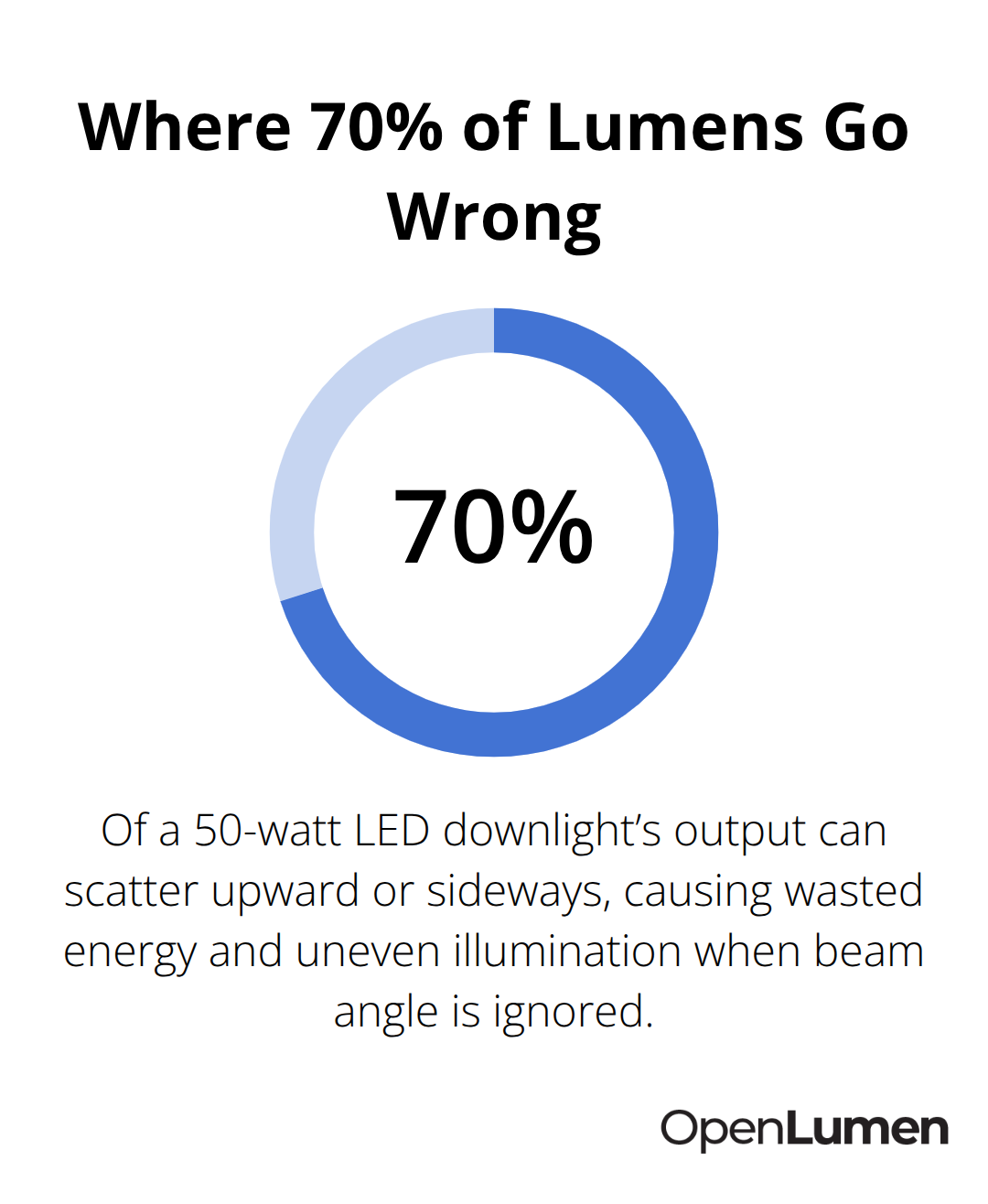Chart showing that 70% of a downlight’s lumens can scatter away from the target, leading to wasted energy and uneven illumination. - common lighting mistakes
