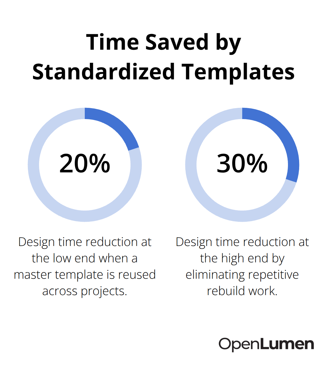 Chart illustrating 20–30% design time reduction from template reuse - Contractor ready layouts