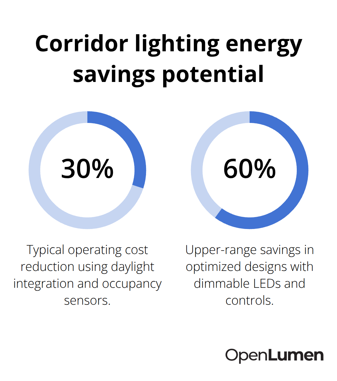 Percentage savings from daylight integration and occupancy controls in corridor lighting