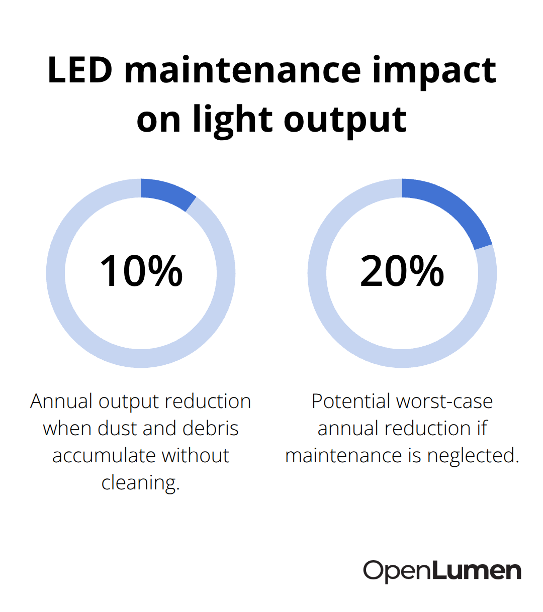 Annual light output loss from uncleaned LED fixtures in corridors - corridor lighting design tips