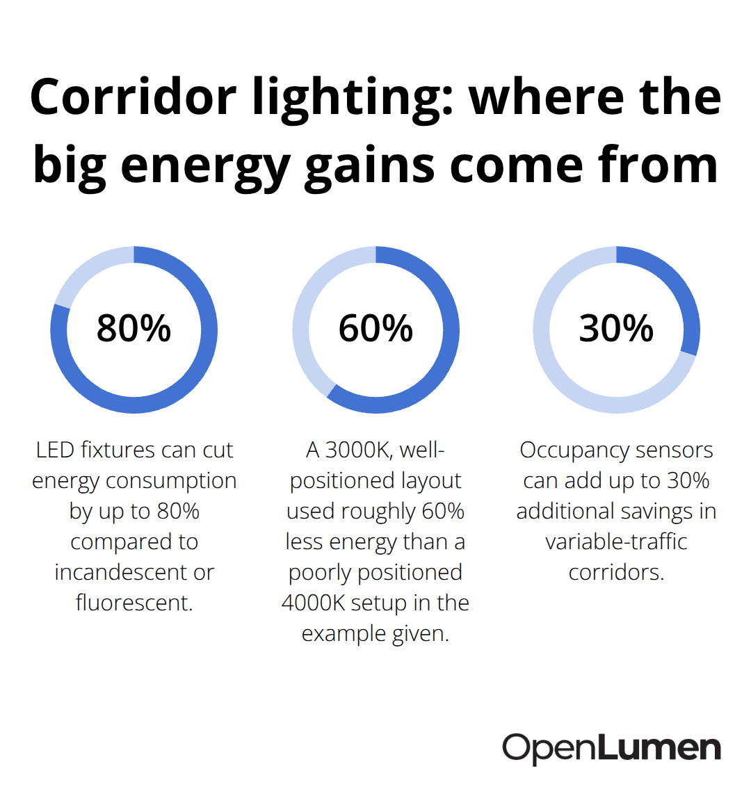 Chart showing key corridor lighting energy percentages: LED savings, scenario-specific 60% reduction, and occupancy sensor gains. - Corridor lighting layouts