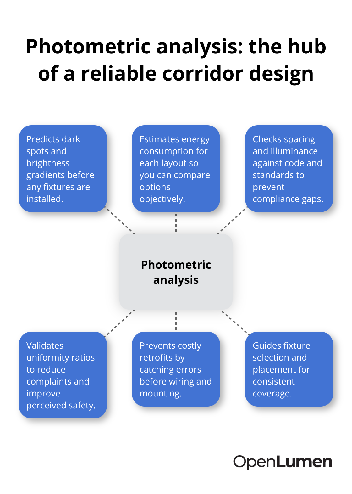 Hub-and-spoke diagram of photometric analysis benefits for corridor lighting.