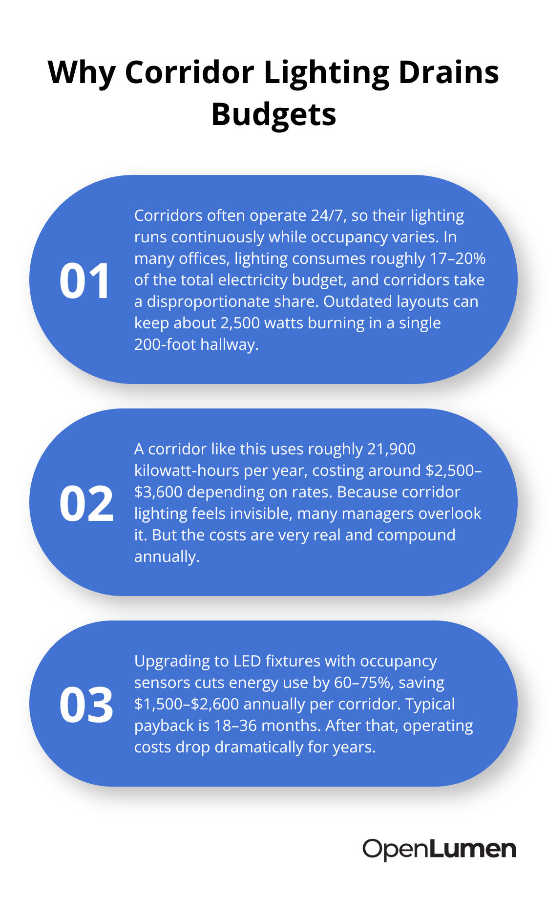 Three key reasons corridor lighting costs more than it should and why upgrades pay back quickly.