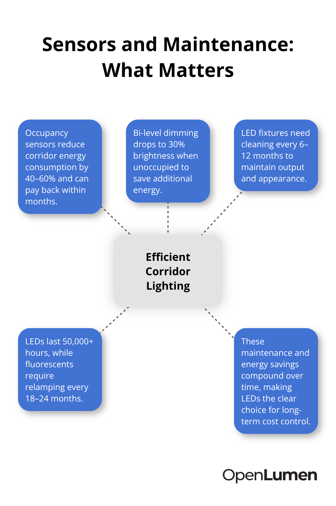 Key elements of efficient corridor lighting with sensors, dimming, cleaning, and lifespan considerations. - Corridor lighting tips