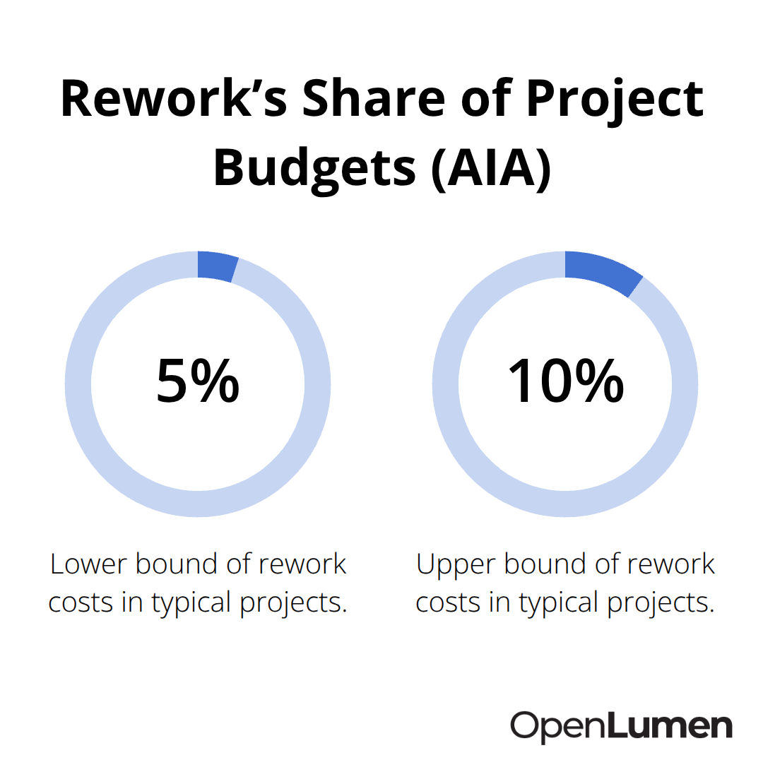 Visualization showing that rework consumes 5% to 10% of project budgets per AIA research.