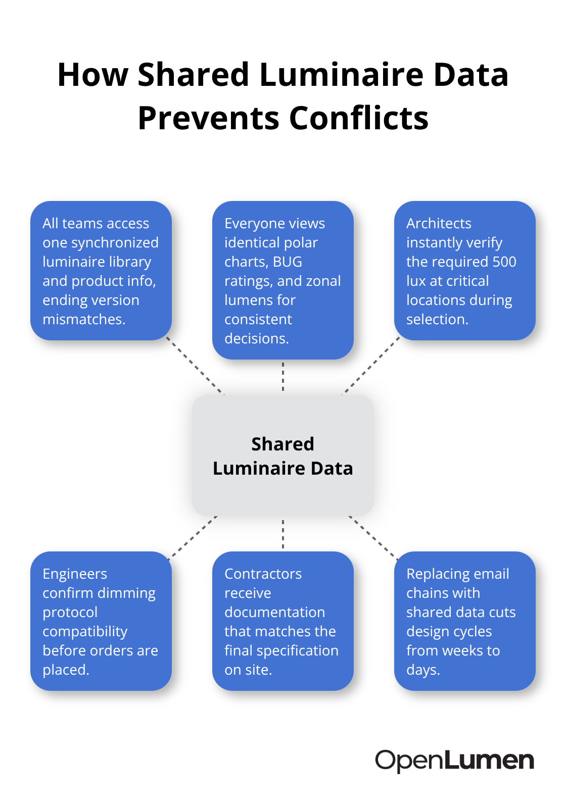 Hub-and-spoke diagram showing shared luminaire data at the center with benefits that eliminate specification conflicts. - cross functional lighting collaboration