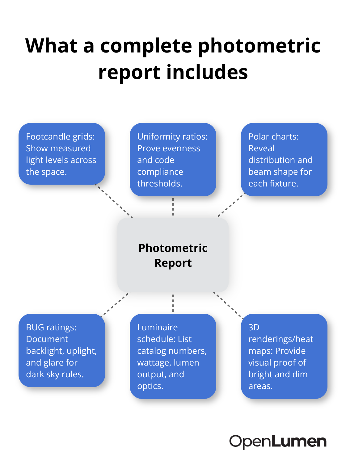 Core components of a comprehensive photometric report