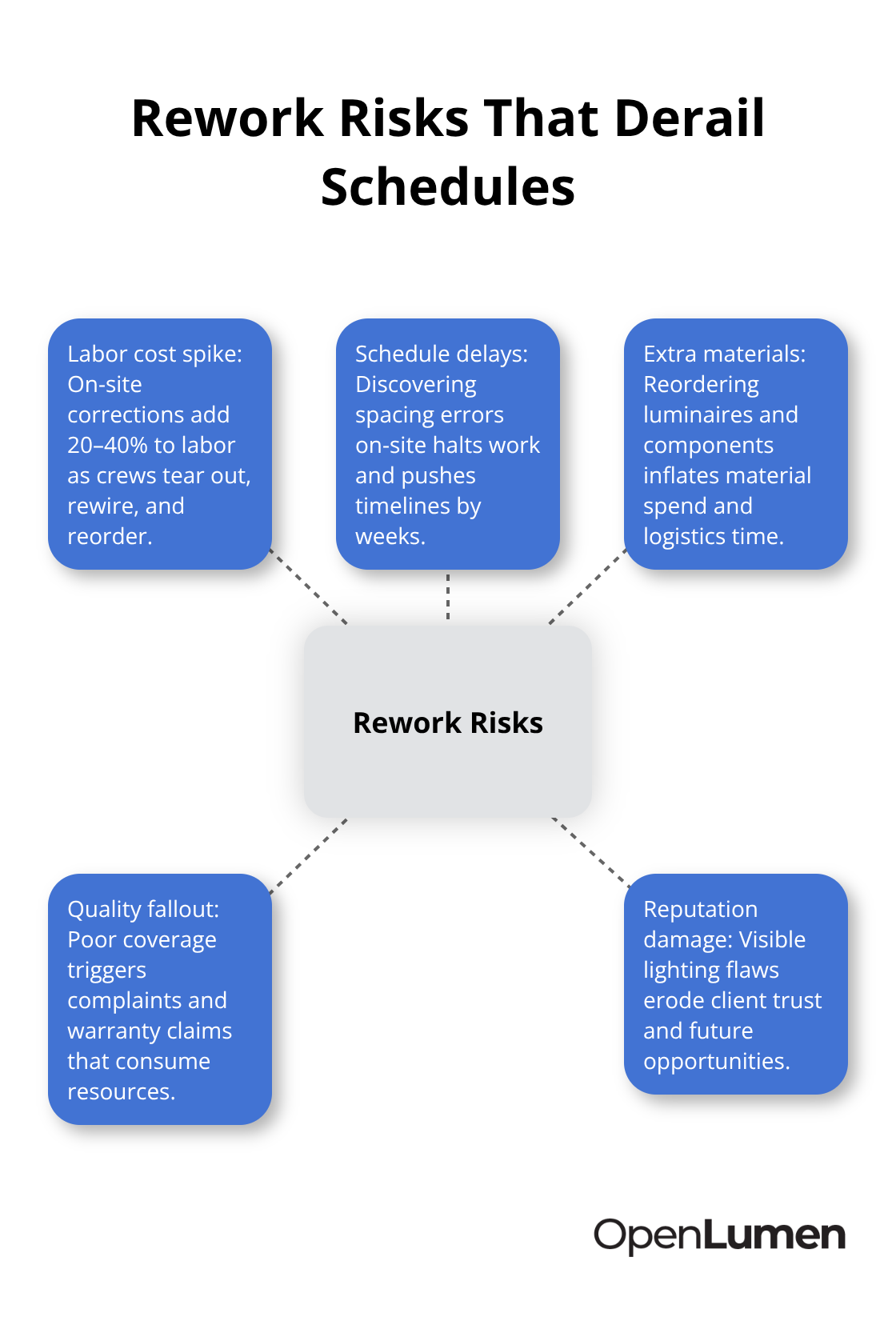 Hub-and-spoke showing key risks and costs from spacing and coverage failures