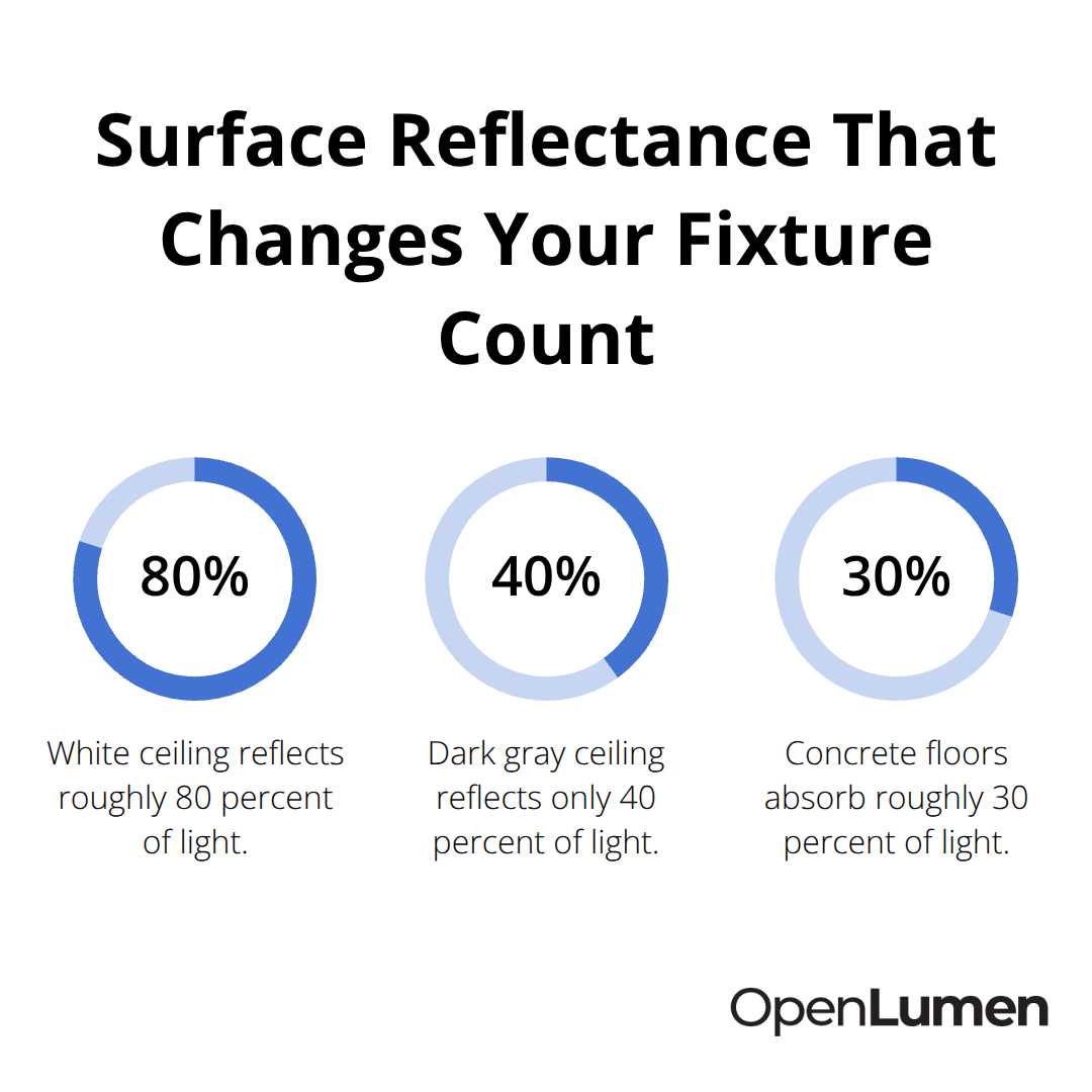 Comparison of surface reflectance and absorption percentages for common materials in lighting design.