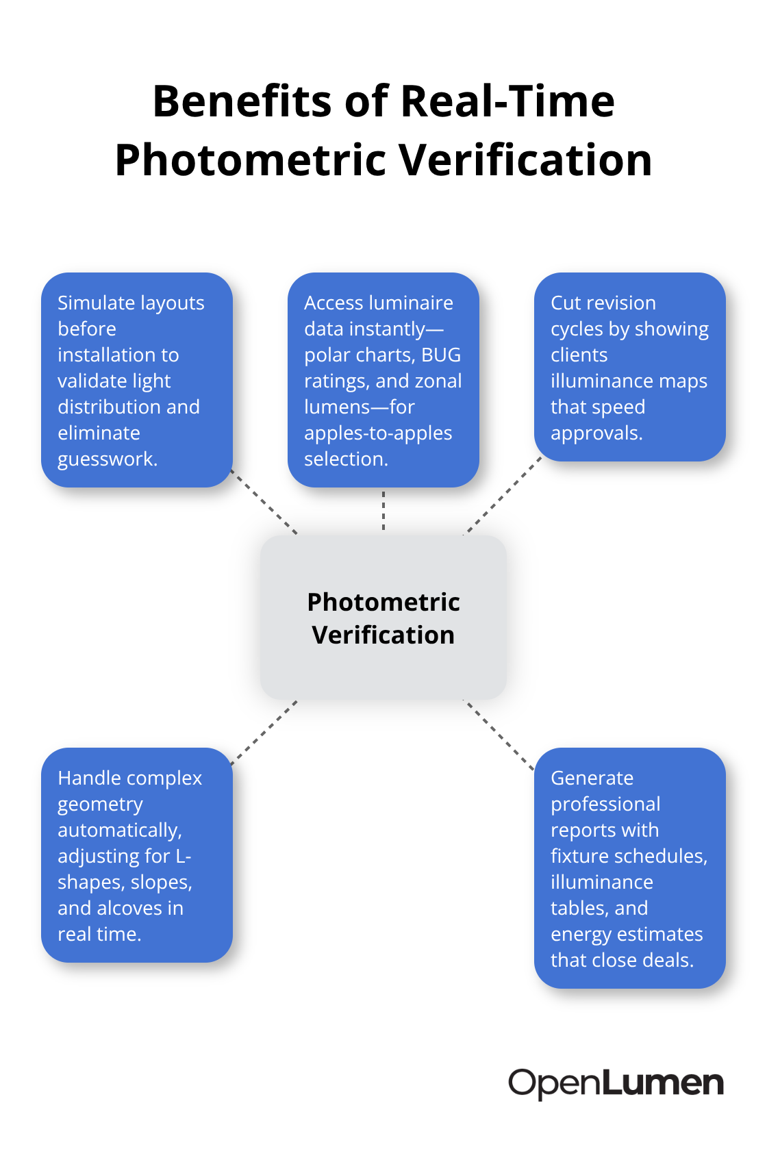 Hub-and-spoke chart showing key workflow benefits of photometric verification. - efficient lighting layouts