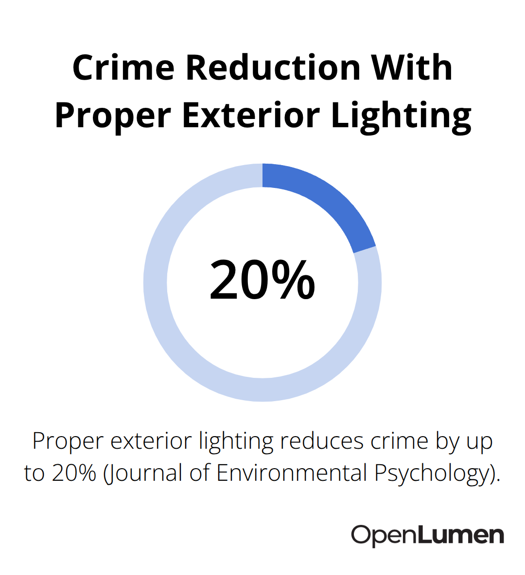 Chart showing that proper exterior lighting can reduce crime by up to 20%. - Exterior lighting layouts