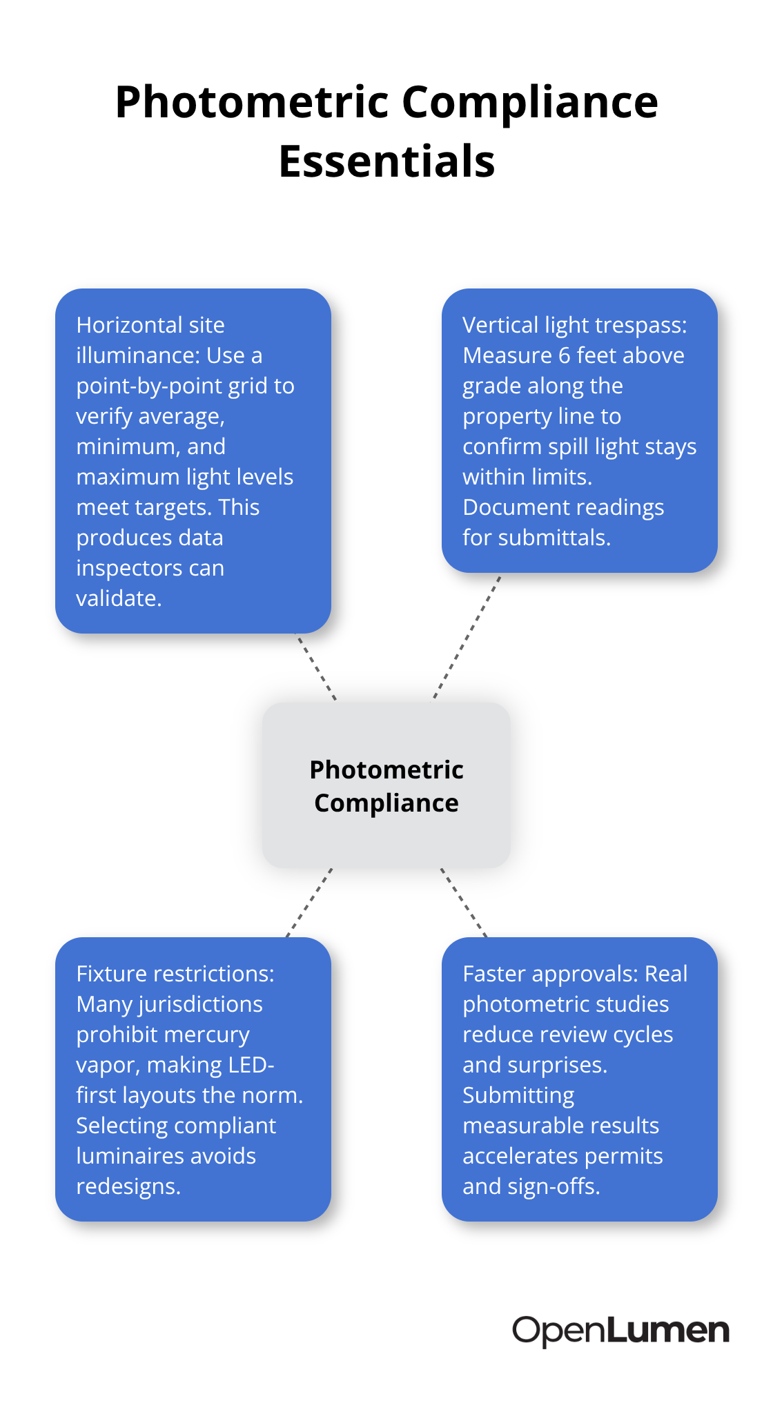 Hub-and-spoke infographic summarizing key requirements for exterior lighting compliance in the U.S.