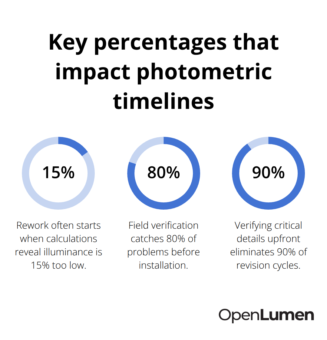 Percentages on iteration triggers, field verification impact, and revision reduction