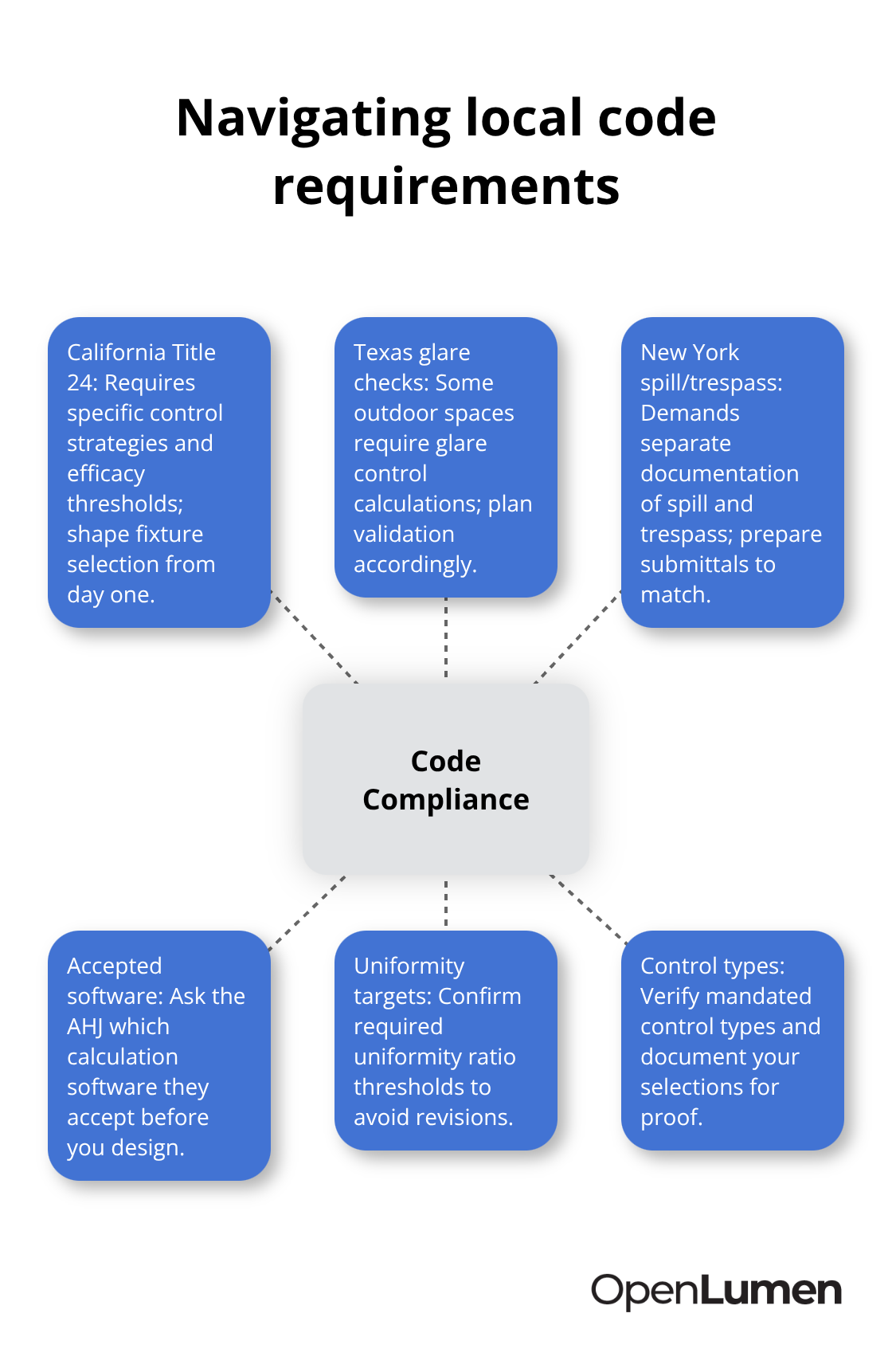 Hub-and-spoke view of key jurisdiction differences and actions for compliance - fast photometric layouts guide