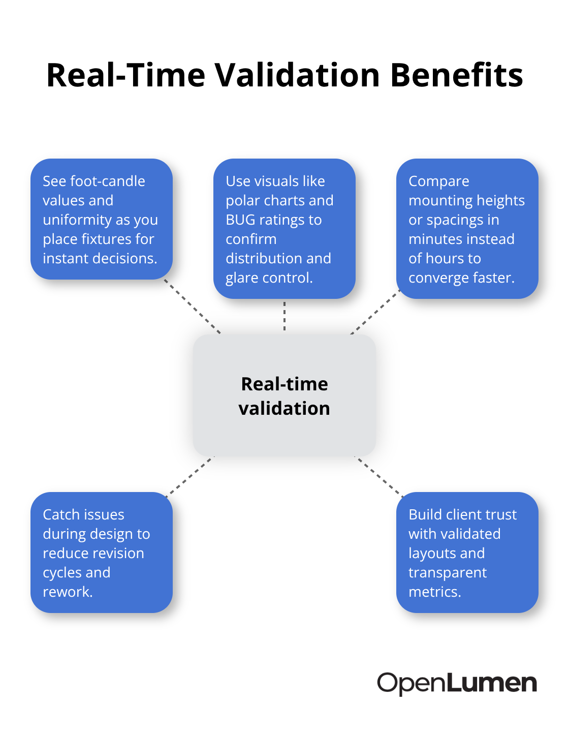 Hub-and-spoke diagram showing how real-time analysis speeds decisions and reduces revisions in photometric design.