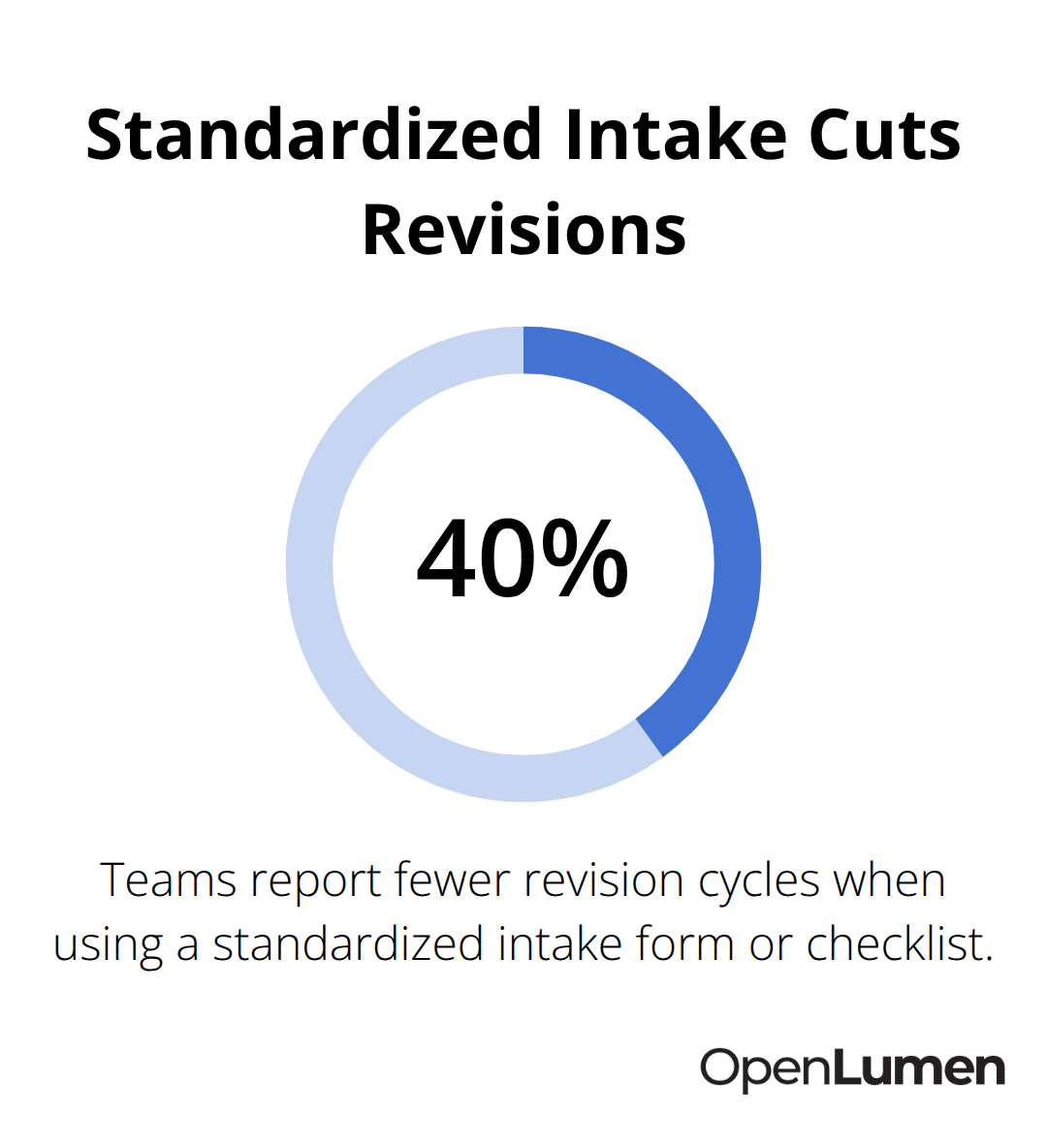 Percentage showing how a standardized intake form reduces revision cycles in lighting design projects. - fast photometric layouts