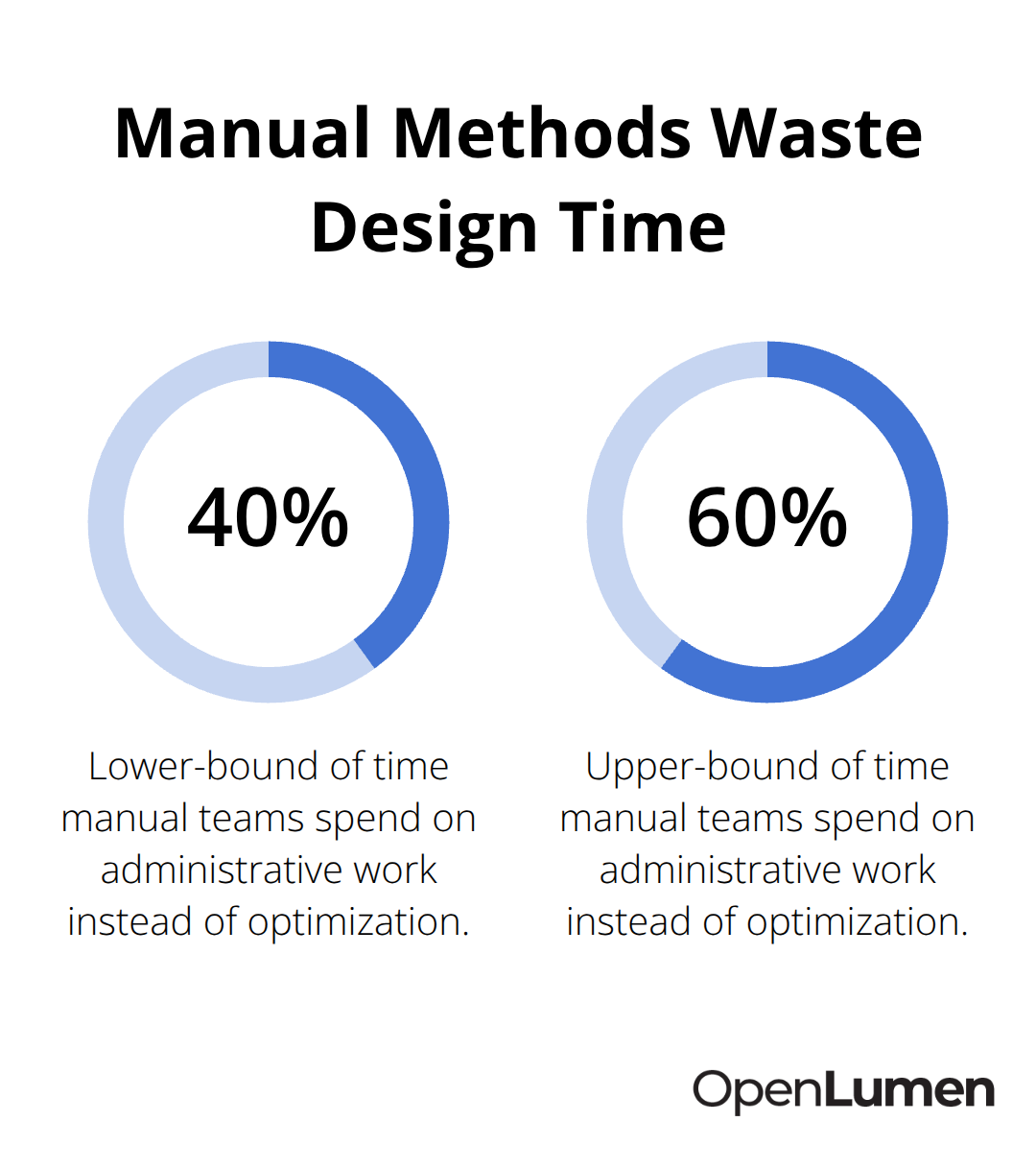 Chart showing that manual photometric workflows consume 40–60% of design time on administrative tasks