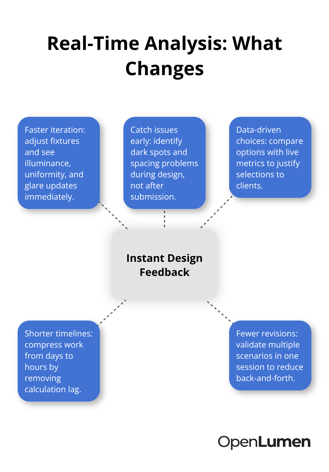 Hub-and-spoke chart showing how real-time illuminance analysis improves design workflows - fast photometric layouts tool