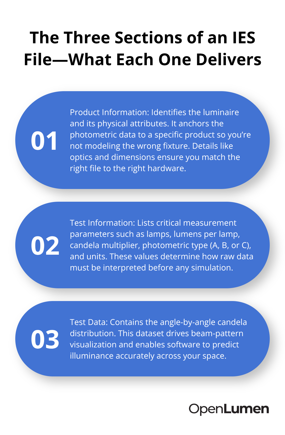 Infographic outlining Product Information, Test Information, and Test Data in an IES file. - IES photometric data guide