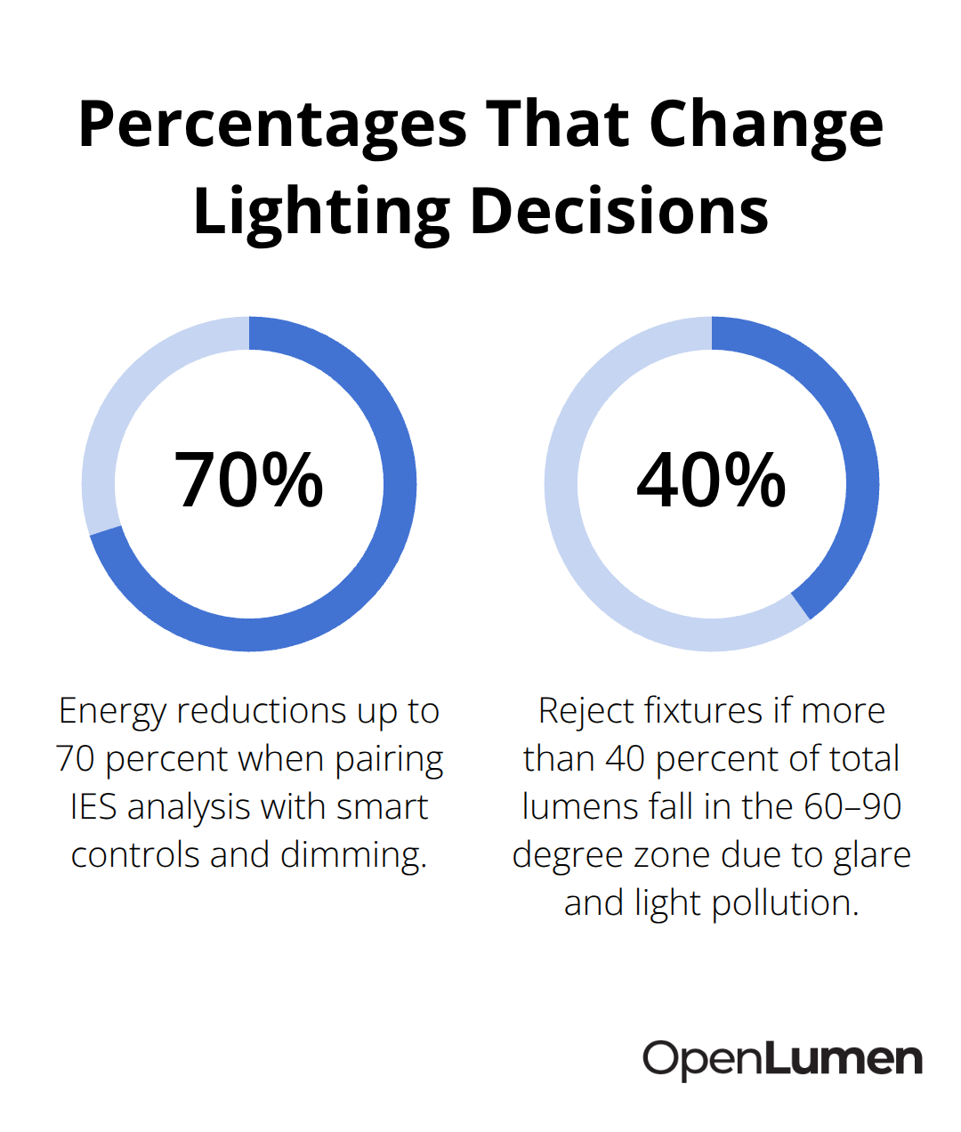 Chart highlighting energy savings and zonal lumen threshold percentages. - IES photometric data guide