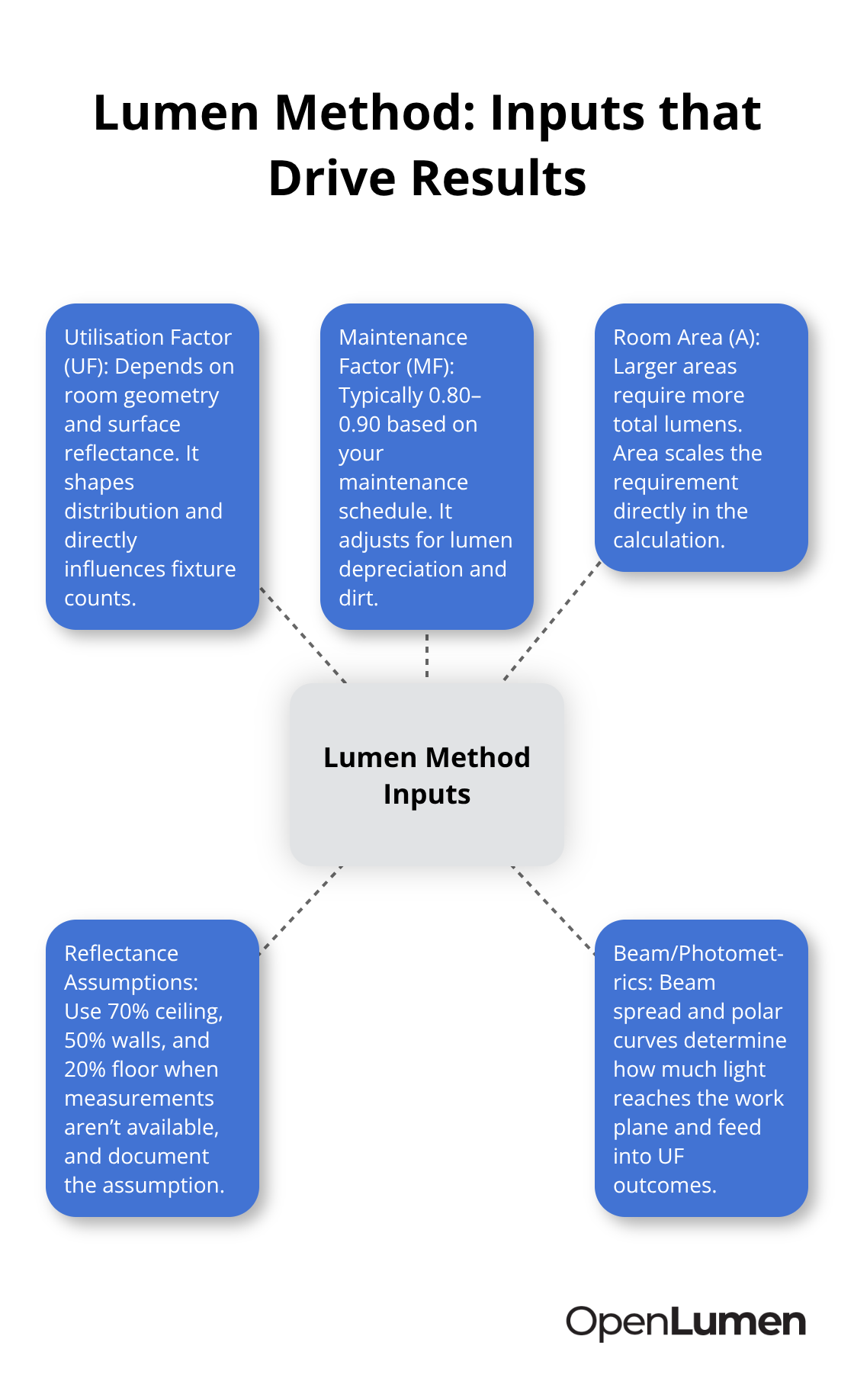 Hub-and-spoke diagram of key inputs that determine calculated illuminance. - illumination calculations for layouts