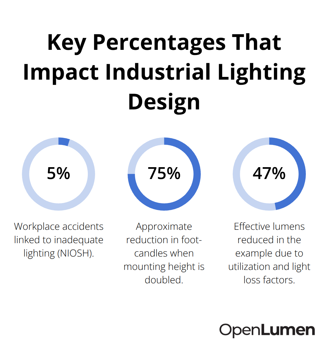 Infographic showing three critical percentages affecting safety, light levels, and effective lumens in industrial lighting. - Industrial lighting calculations