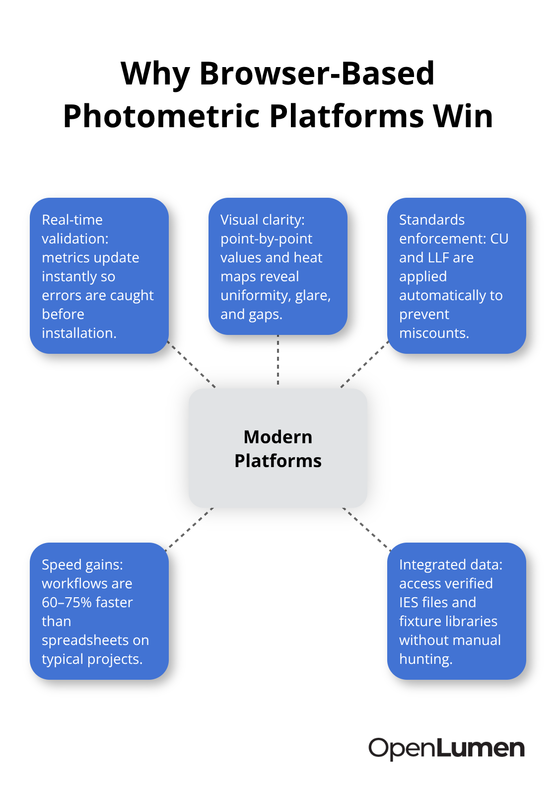 Hub-and-spoke diagram highlighting the main benefits of modern browser-based photometric platforms for U.S. contractors and facility managers.