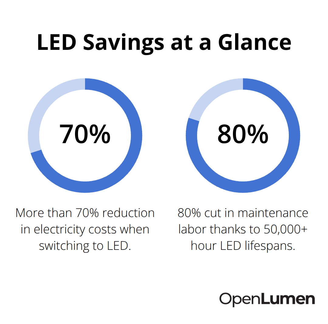 Two key LED savings metrics for U.S. warehouses and factories. - industrial lighting layouts