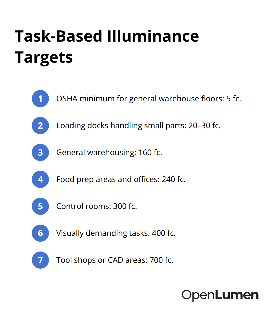 Quick reference list of recommended foot-candle targets by warehouse task zone. - industrial lighting layouts