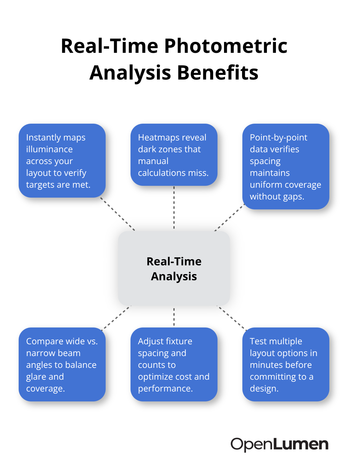 Hub-and-spoke visualization of how real-time analysis validates and optimizes lighting coverage.