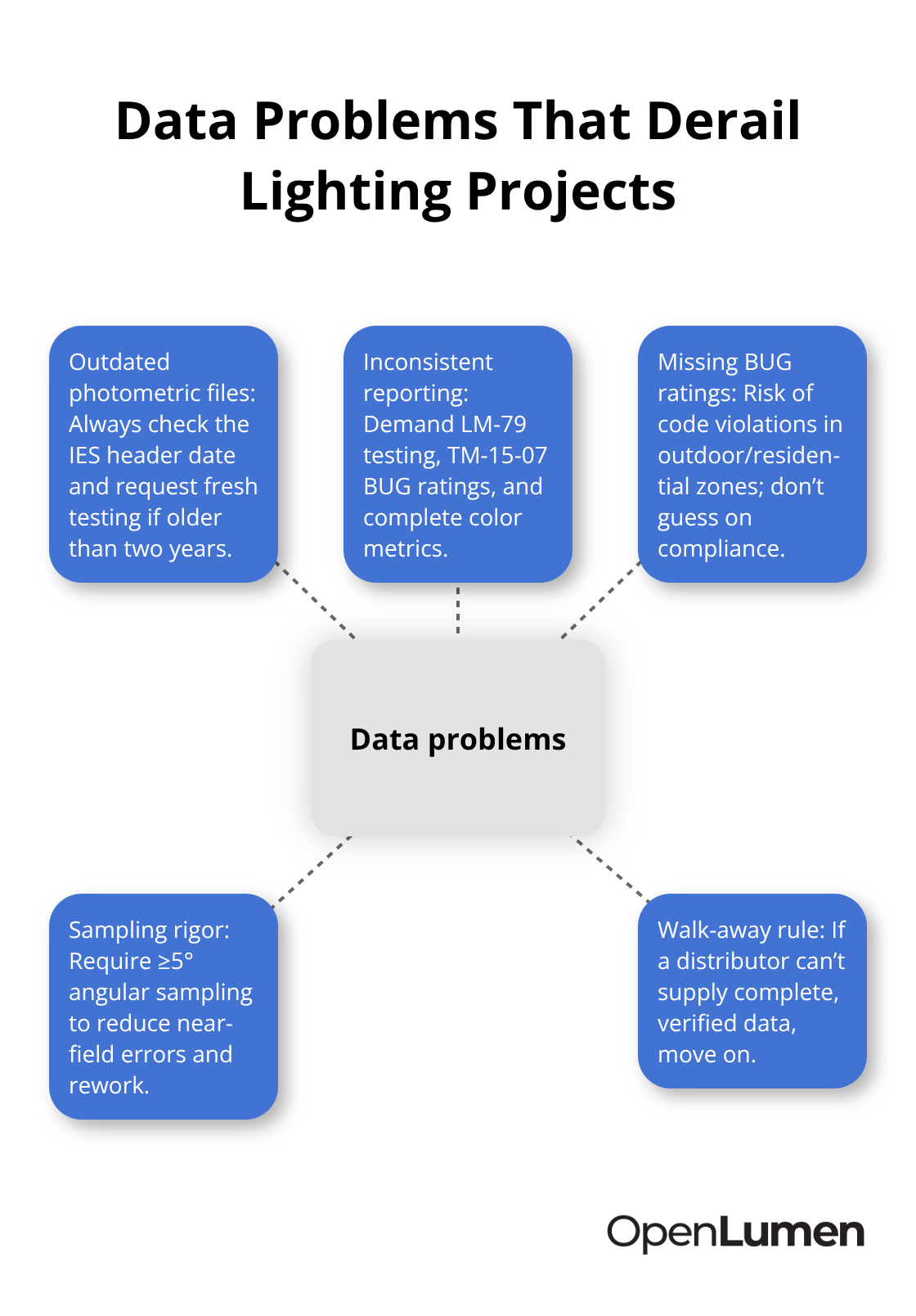 Hub-and-spoke diagram showing core luminaire data problems and what to demand. - luminaire data verification