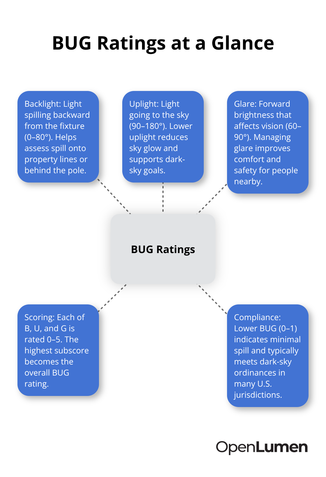 Hub-and-spoke diagram explaining Backlight, Uplight, Glare, scoring method, and compliance meaning in BUG ratings. - photometric hub metrics
